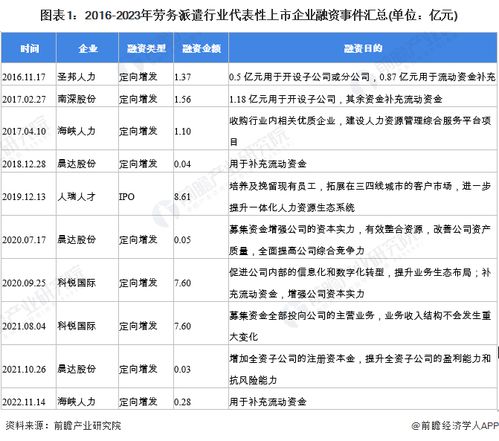 2023年中國勞務派遣行業 投融資動態、兼并重組趨勢與未來展望